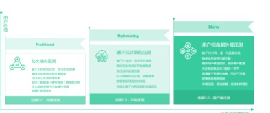 新一代面向用户体验的压力测试方法